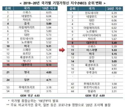 "韓 제품·시장 역동성 높아" 기업가정신 지수 세계 9위 '껑충'