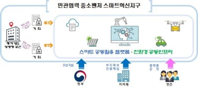 지역 中企 밀집지역 지원 '스마트혁신지구' 참여 지자체 모집