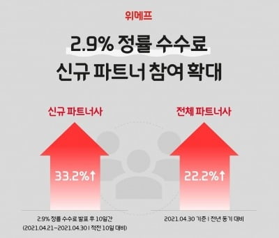 수수료 낮추니 판매자 늘었다…위메프 입점 파트너사 33%↑