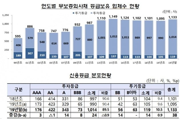 신용등급 강등 위기 기업 155곳...신용 하락 압력 높아져