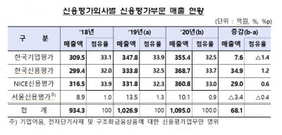 신용평가 3사 실적, 작년 한신평1위, 나이스 2위