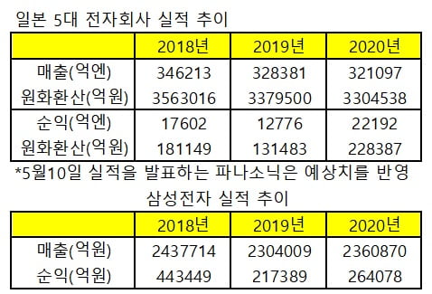 소니·파나소닉 다 합쳐도 삼성 절반이라더니…"이젠 옛말" [정영효의 일본산업 분석]