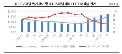 신용등급 강등 위기에서 벗어난 LG디스플레이…OLED 전환까지 성공할까