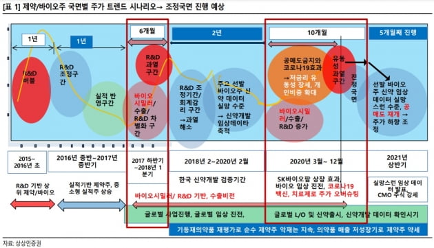 상상인證 "바이오주, 당분간 하락 예상…신뢰 회복 필요"