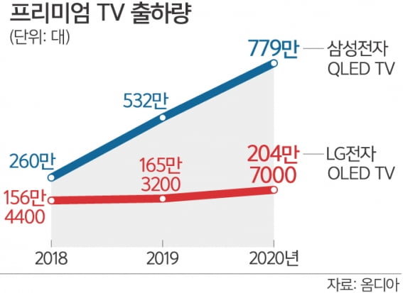 “반갑다 집콕”…1000만원대 프리미엄 TV 없어서 못 판다