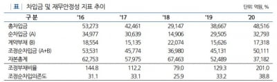 삼성중공업, 대규모 유상증자 발표에도 걷히지 않는 신용 우려