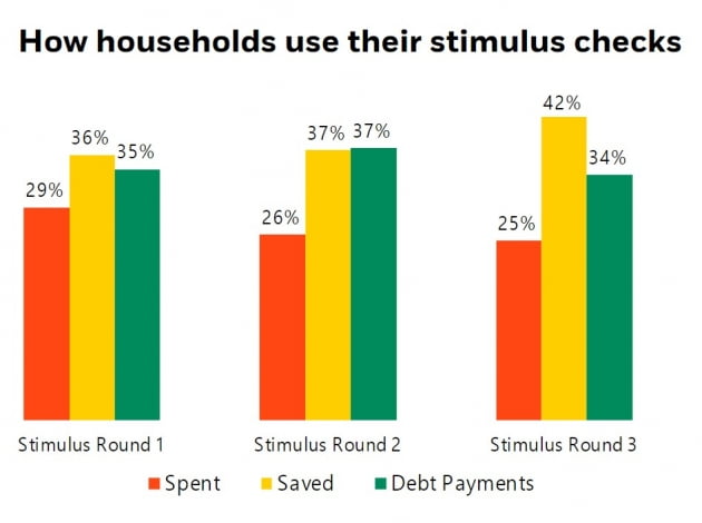 미국 가계의 코로나19 지원금 사용 분석. 자료=블랙록
