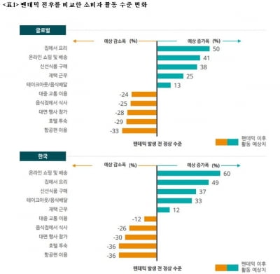 딜로이트 "집밥 트렌드, 코로나 사태 이후에도 계속된다"