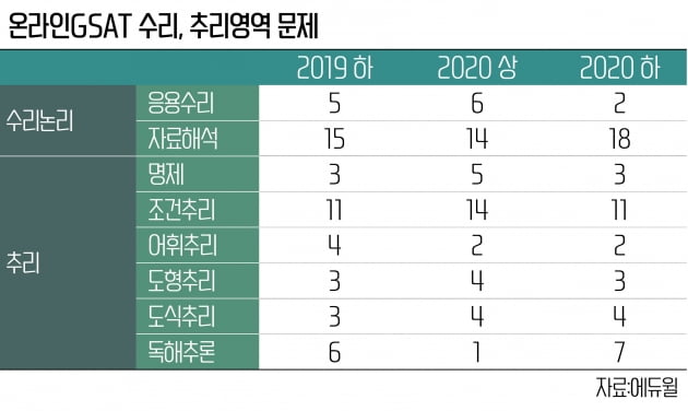 삼성 온라인GSAT 8~9일 실시...수험생이 알아야 할 5가지 