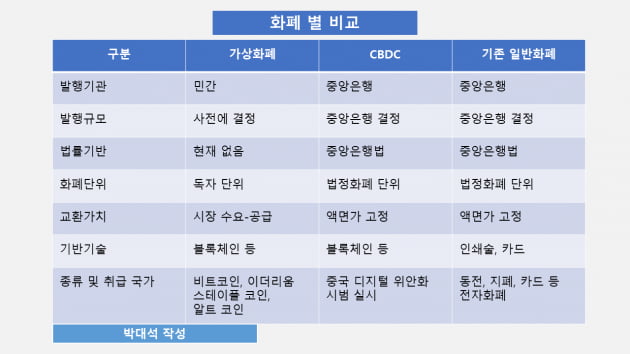 [박대석칼럼] 가상화폐, 디지털화폐와 달러 패권 전쟁