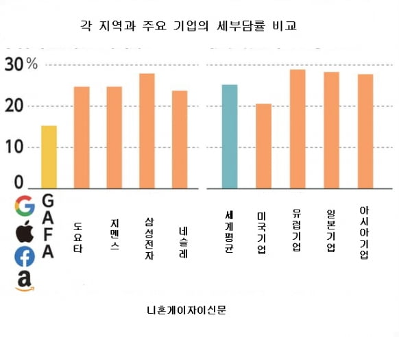 삼성전자 稅부담 '세계 최고 수준'…日 도요타와 비교해보니 [정영효의 일본산업 분석]