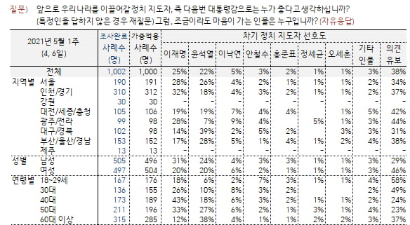 유독 낮은 윤석열의 '20대 지지율'…왜 이렇게 차이날까?