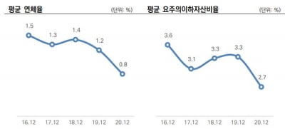 부쩍 좋아진 캐피털사 재무지표, 뚜껑 열어보니