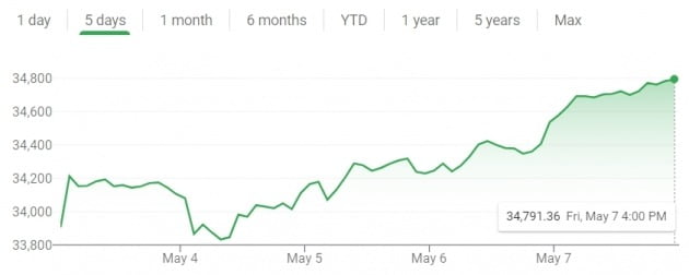 지난주 미국 뉴욕증시에서 다우 지수는 2.7% 상승했다.
