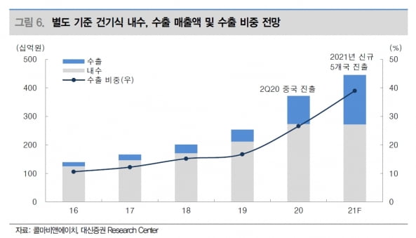 “콜마비앤에이치, 올해 中 수출 증가로 분기별 성장 예상”