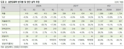 신영證 “삼천당제약, 일회용 점안제 급여 인하…목표가↓”