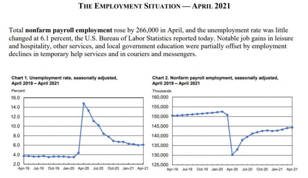 골드만삭스 "4월 고용 부진 통계적 문제…미 경제 회복 강력"