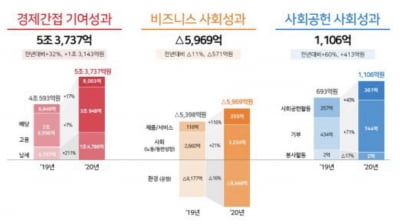 SK하이닉스 "작년 사회적가치 4조8874억 창출"