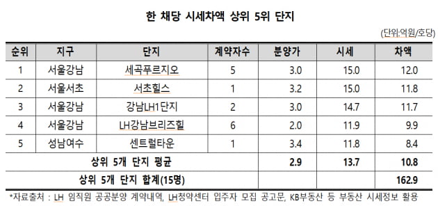 LH 임직원 1379명, 공공주택으로 평균 2.4억 차액 거뒀다