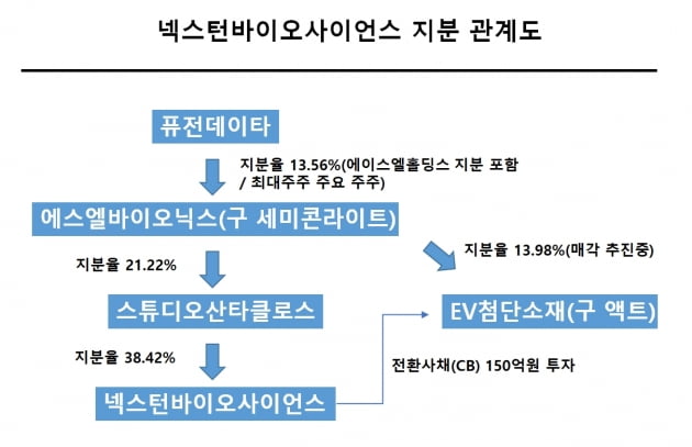 주인 바뀐 넥스턴바이오사이언스, 액트 전환사채 투자…왜?