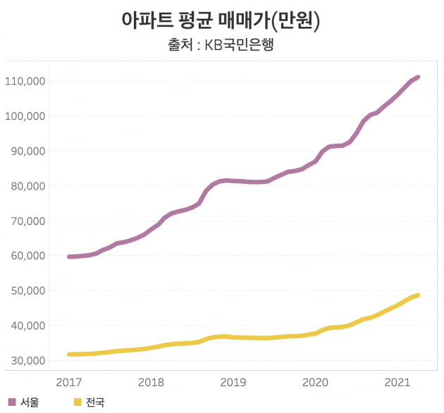 문재인 정부가 취임 후 4년간 26개의 부동산 정책을 내놨지만, 시장 역효과로 집값은 폭등했다. 서울 아파트값은 83%, 전국 아파트 52% 증가했다. /그래프=신현보 한경닷컴 기자