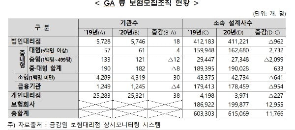 대형사로 쏠리는 보험 GA업계…설계사만 1년에 2700명 늘어