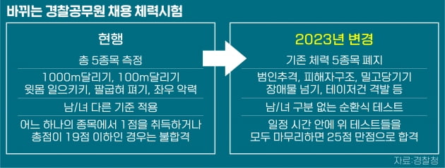 경찰 뽑을때 '범인추격' '태이저건 발사' 평가한다