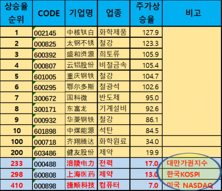 중국 후선강통 대상종목 연초이래 주가상승율 비교 / 자료= 중국경제금융연구소