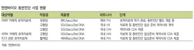 “엔젠바이오, 정밀진단제품 공급 확대로 매출 증가 기대”