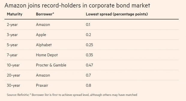 <미국 회사채 시장에서 최소 스프레드 기록>
자료: 파이낸셜타임스, 레피니티브