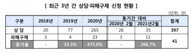 소비자원 "스터디카페 '환불 거부' 등 소비자피해 급증"