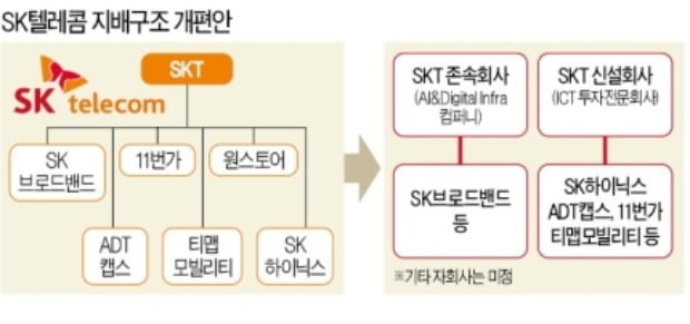 SK텔레콤 '깜짝 실적'…신사업 영업이익 29% 늘었다