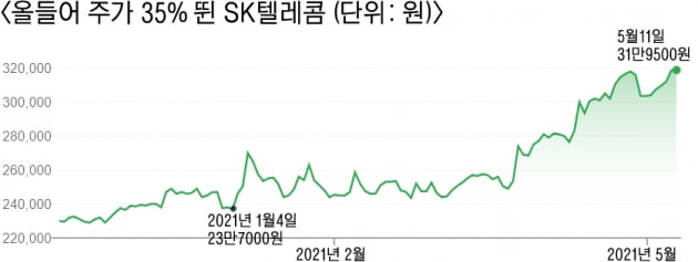 SK텔레콤 '깜짝 실적'…신사업 영업이익 29% 늘었다