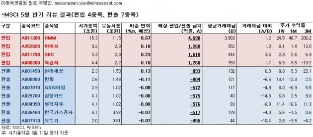 녹십자, MSCI 지수 편입…"1300억원 유입 예상"