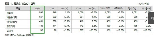 “휴온스, 건기식 매출이 1분기 주도…실적 성장 이어질 것”