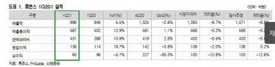 “휴온스, 건기식 매출이 1분기 주도…실적 성장 이어질 것”