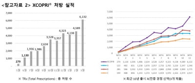 SK바이오팜, 1분기 매출 1400억 달성…기술료 1200억 유입