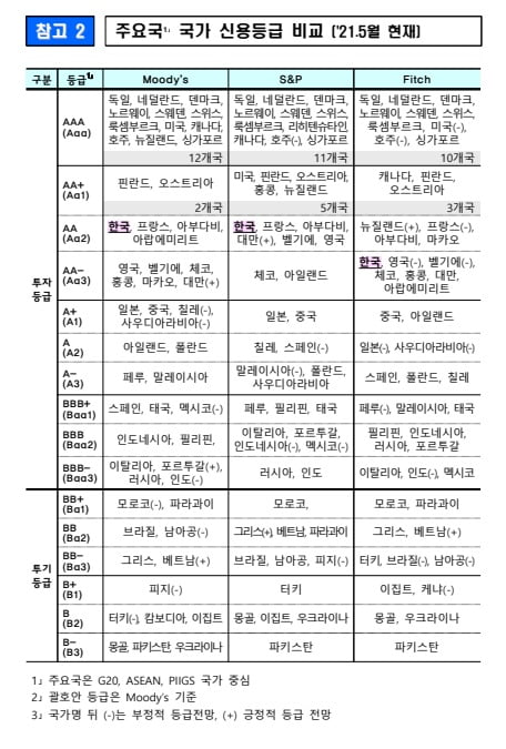 무디스, 韓 신용등급 Aa2 유지했지만…"국가채무 높은 수준"[정의진의 경제야놀자]