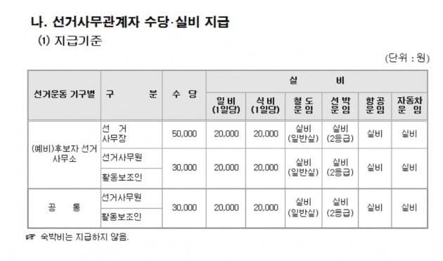 정치자금 회계실무에 책정된 선거사무원과 활동보조인 수당. 자료=중앙선거관리위원회