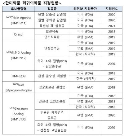 한미 랩스트리플아고니스트, 폐섬유증 美 희귀의약품 지정