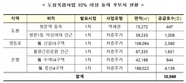 대구·부산 빌라촌, 대규모 아파트 단지로…도심개발 3차 후보 선정