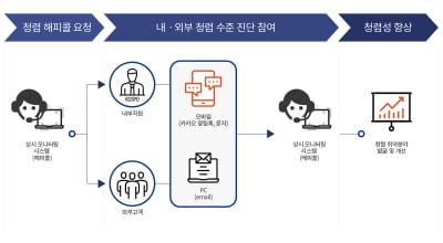 한국남부발전, 모바일 기반 '청렴 모니터링' 조사시스템 구축