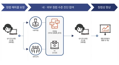 한국카지노 룰렛 확률, 모바일 기반 '청렴 모니터링' 조사시스템 구축