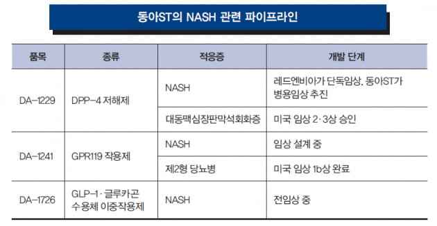 [Cover Story - COMPANY] 동아ST, 당뇨 치료물질 복합제로 NASH 치료제 개발