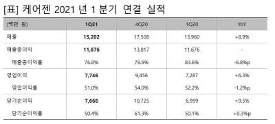 케어젠 "필러 매출, 코로나19 이전 수준 회복"