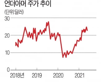 언더아머 주가 추이