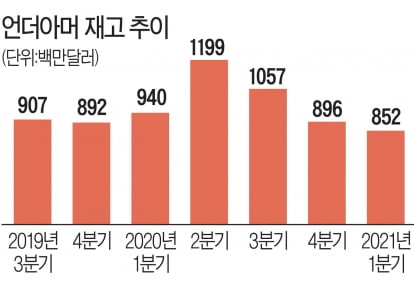 언더아머 재고 추이