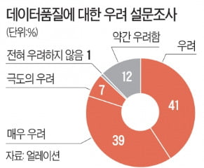 기업 AI 최강 난적은 '데이터 품질'