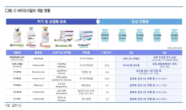 "셀트리온, 램시마SC 없이도 수익 개선…성장 이어갈 것"