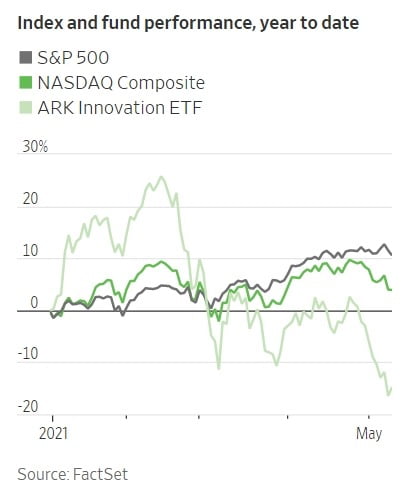 아크인베스트먼트의 혁신 펀드 수익률이 시장 수익률을 크게 밑돌고 있다. 월스트리트저널 제공
